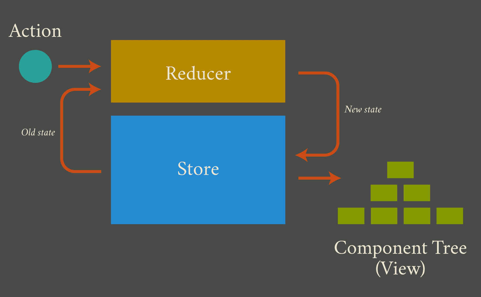 Redux Reducer: Making the actions work